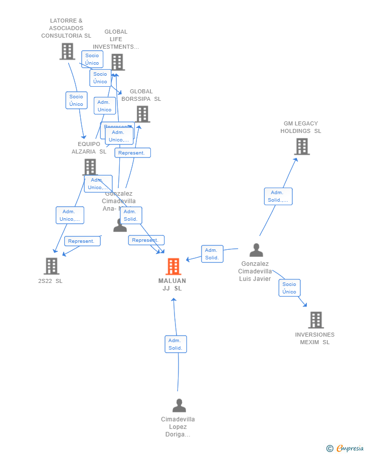 Vinculaciones societarias de MALUAN JJ SL