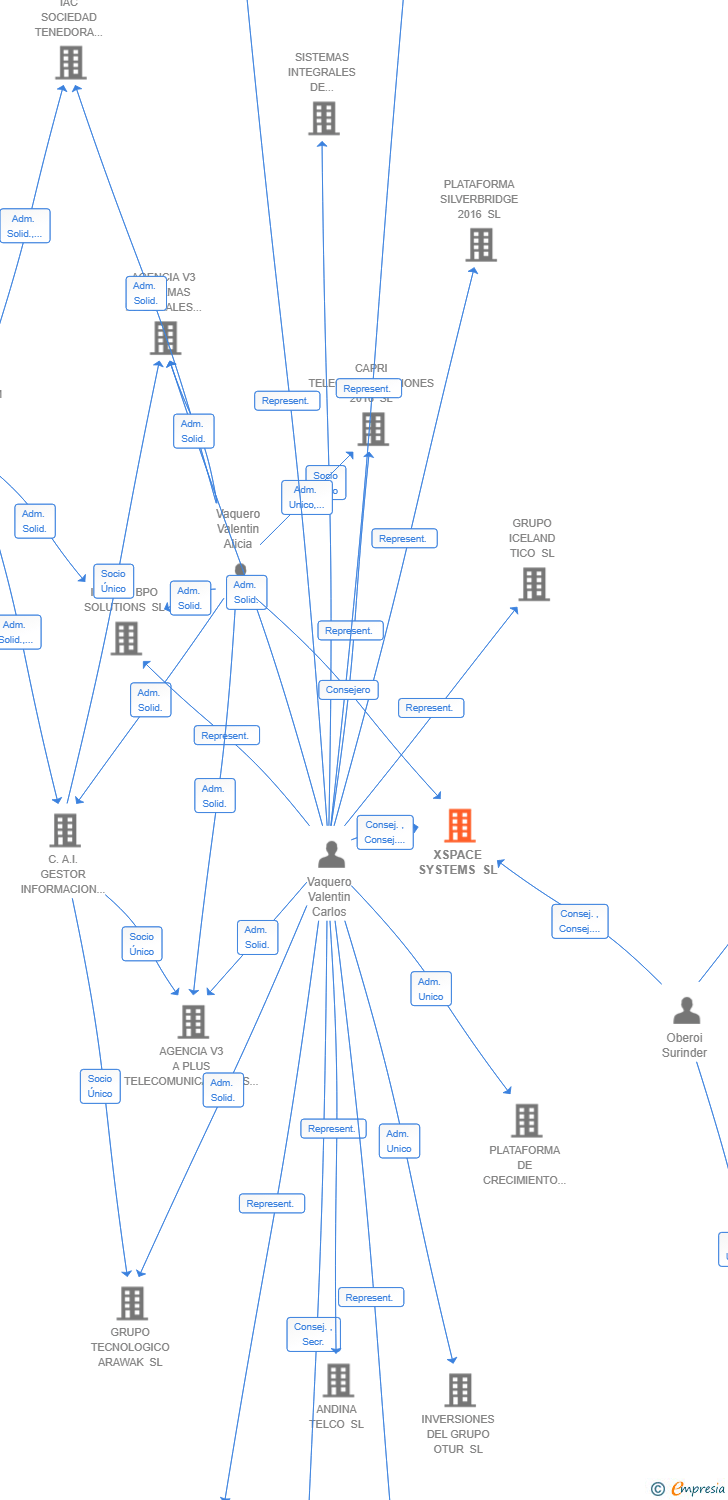 Vinculaciones societarias de XSPACE SYSTEMS SL