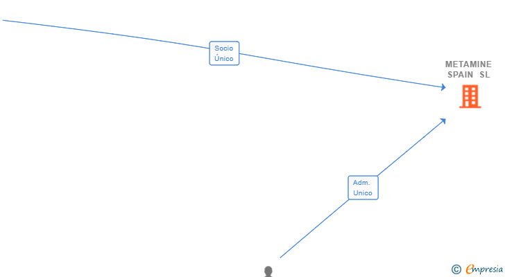 Vinculaciones societarias de METAMINE SPAIN SL