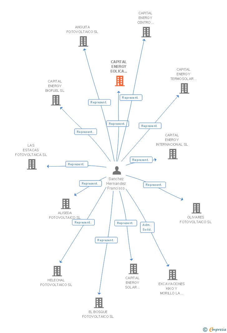 Vinculaciones societarias de CAPITAL ENERGY EOLICA MARINA SA