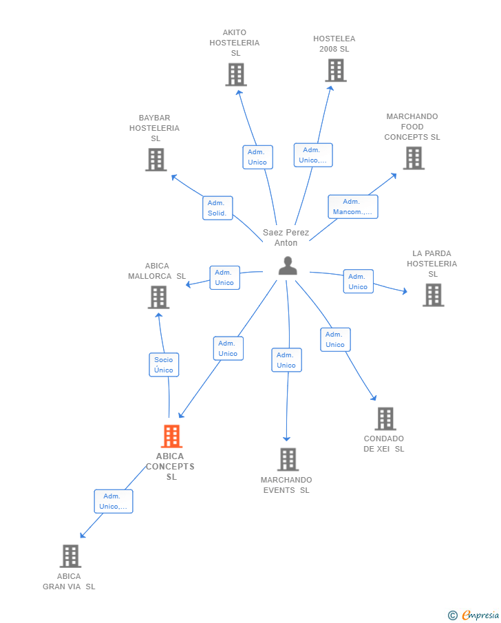 Vinculaciones societarias de ABICA CONCEPTS SL