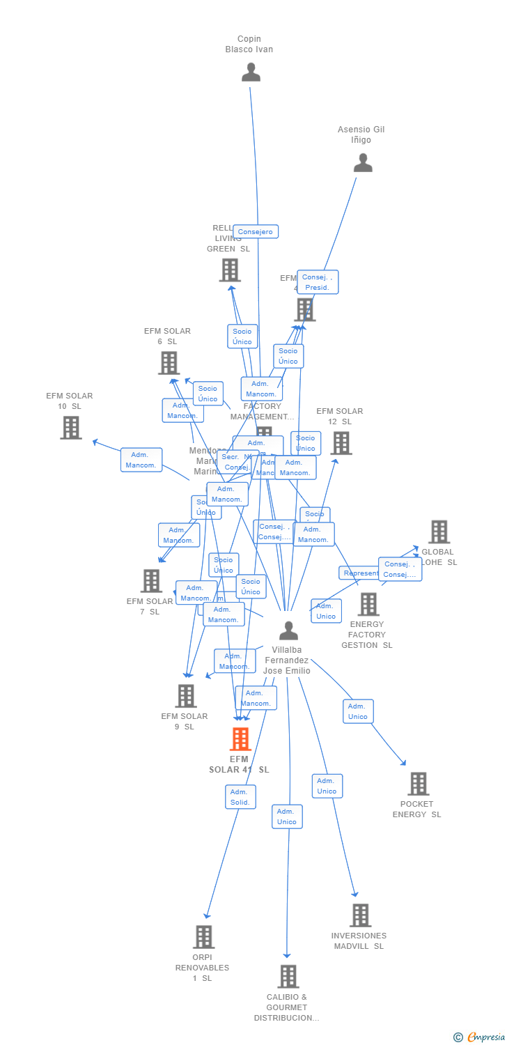 Vinculaciones societarias de EFM SOLAR 41 SL