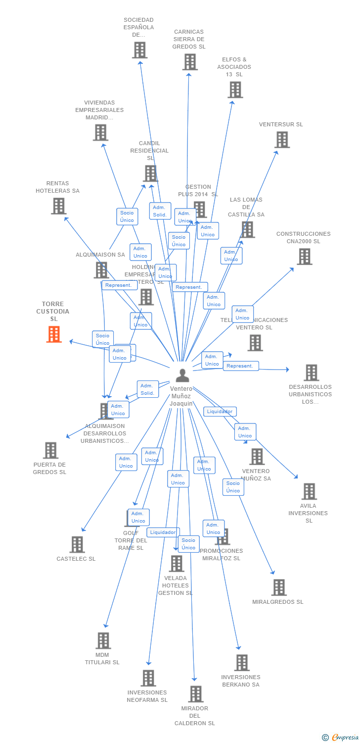 Vinculaciones societarias de TORRE CUSTODIA SL