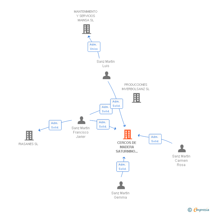 Vinculaciones societarias de CERCOS DE MADERA SATURNINO SANZ SA