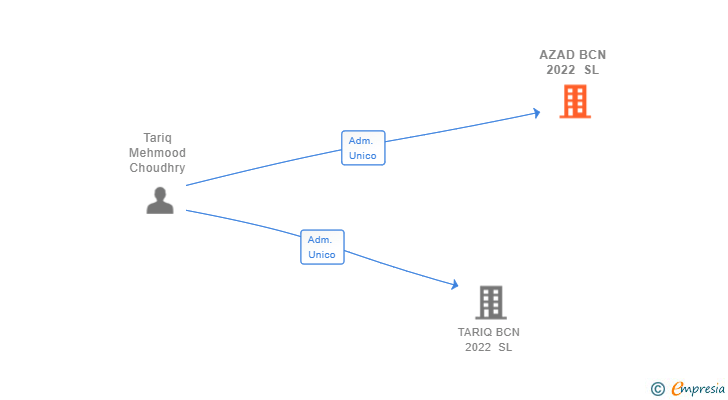 Vinculaciones societarias de AZAD BCN 2022 SL