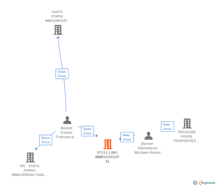 Vinculaciones societarias de STELLLING IMMOGROUP SL
