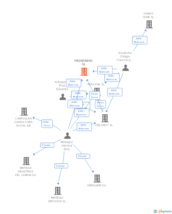 Vinculaciones societarias de PAUSEBASO SL