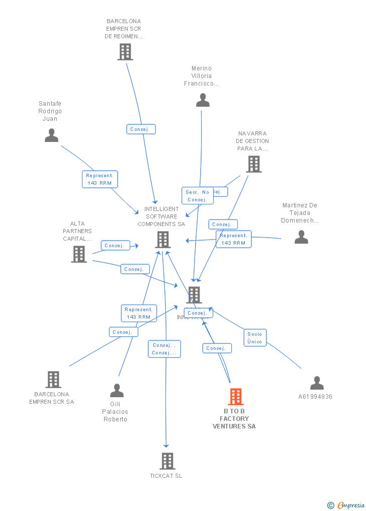 Vinculaciones societarias de B TO B FACTORY VENTURES SA
