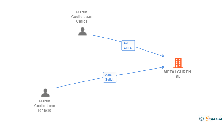 Vinculaciones societarias de METALGUREN SL