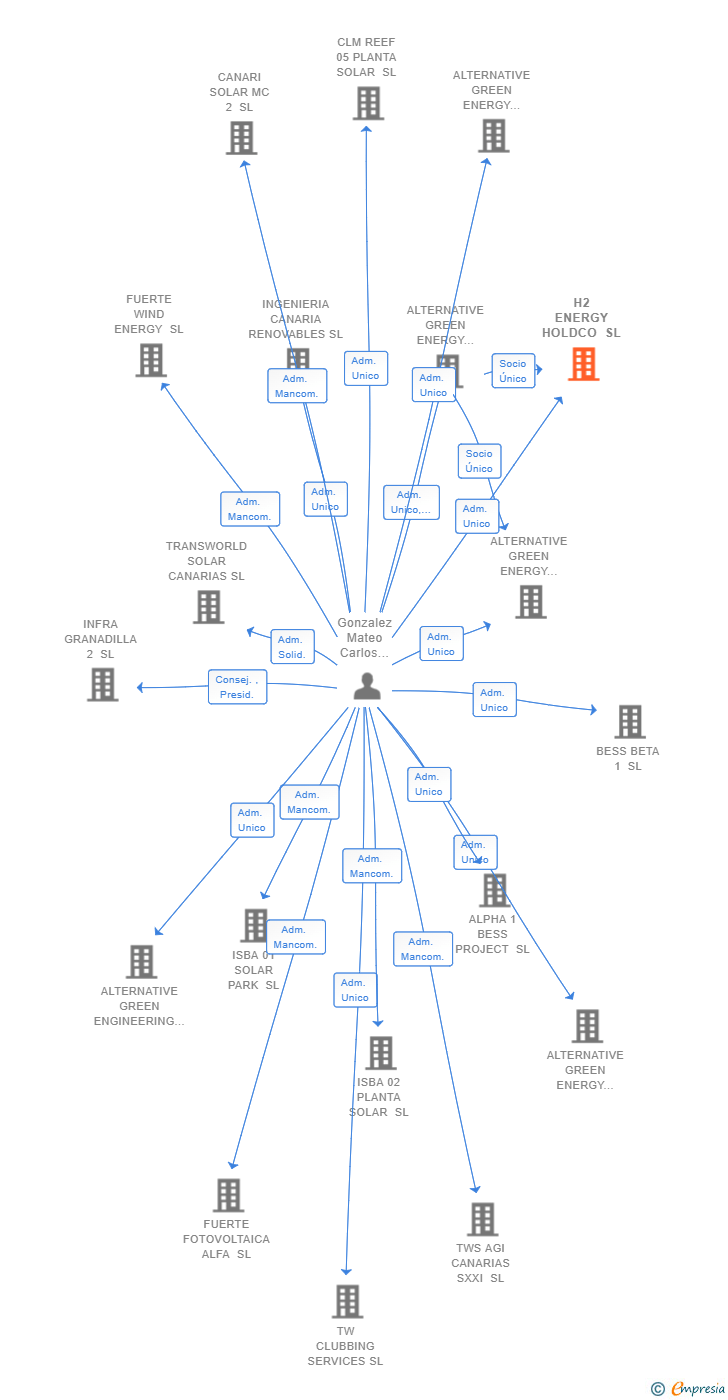 Vinculaciones societarias de H2 ENERGY HOLDCO SL
