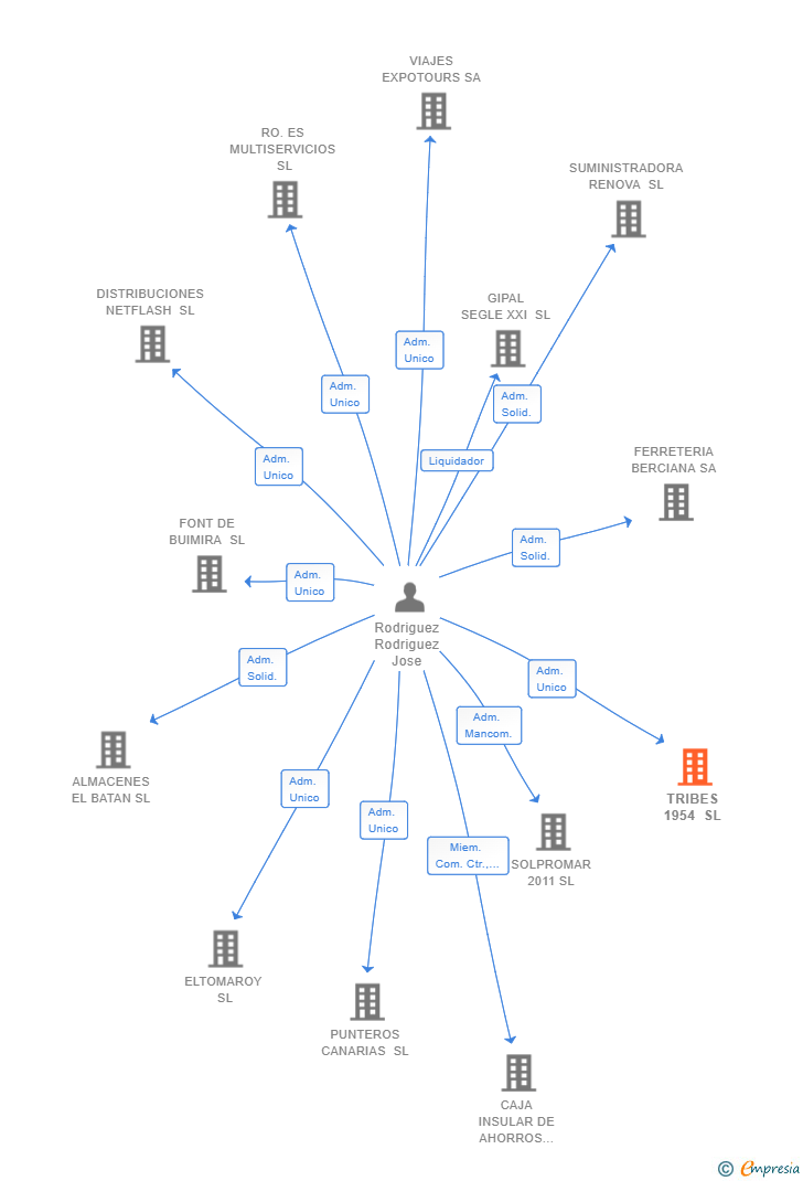Vinculaciones societarias de TRIBES 1954 SL