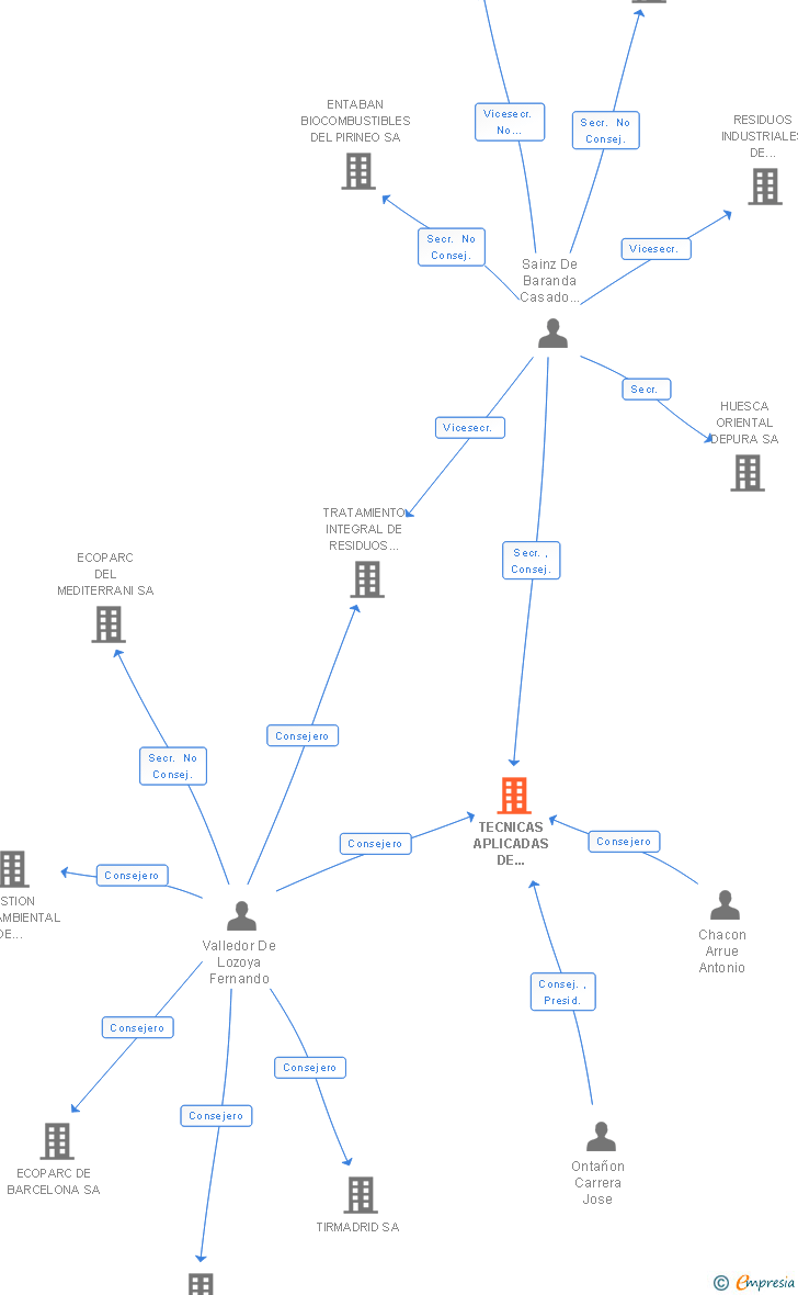 Vinculaciones societarias de TECNICAS APLICADAS DE RECUPERACIONES INDUSTRIALES SA