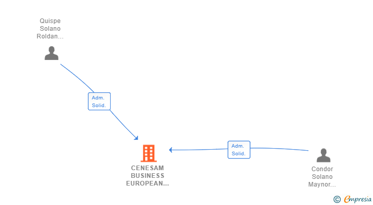 Vinculaciones societarias de CENESAM BUSINESS EUROPEAN SL