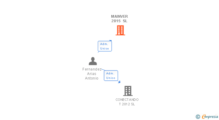 Vinculaciones societarias de MAINVER 2015 SL