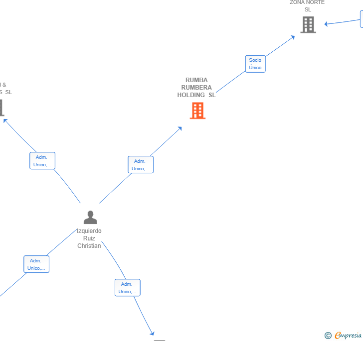 Vinculaciones societarias de RUMBA RUMBERA HOLDING SL