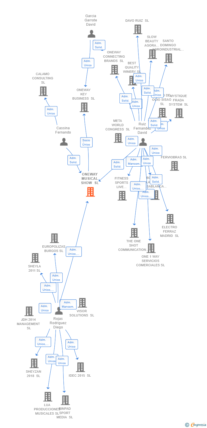 Vinculaciones societarias de ONEWAY MUSICAL SHOW SL