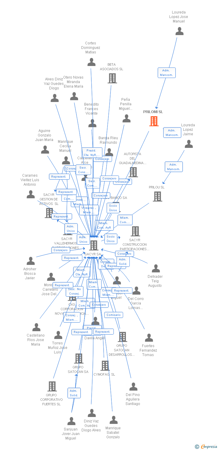 Vinculaciones societarias de PRILOMI SL