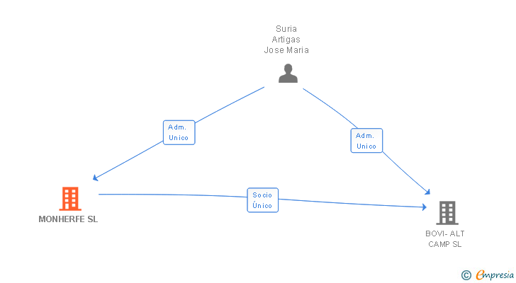 Vinculaciones societarias de MONHERFE SL