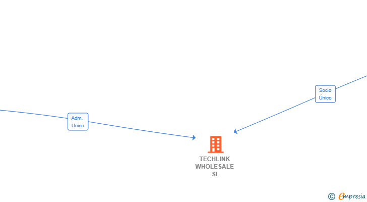 Vinculaciones societarias de TECHLINK WHOLESALE SL