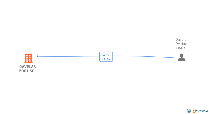 Vinculaciones societarias de GAVELAR PORT SRL