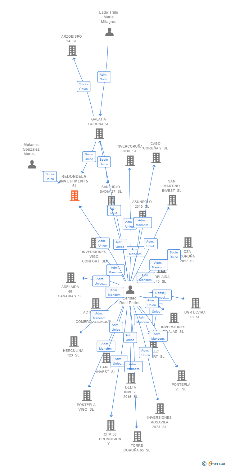 Vinculaciones societarias de REDONDELA INVESTMENTS SL