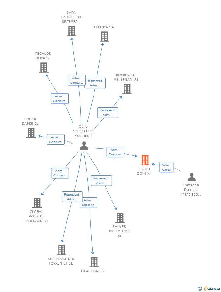 Vinculaciones societarias de TUSET OCIO SL