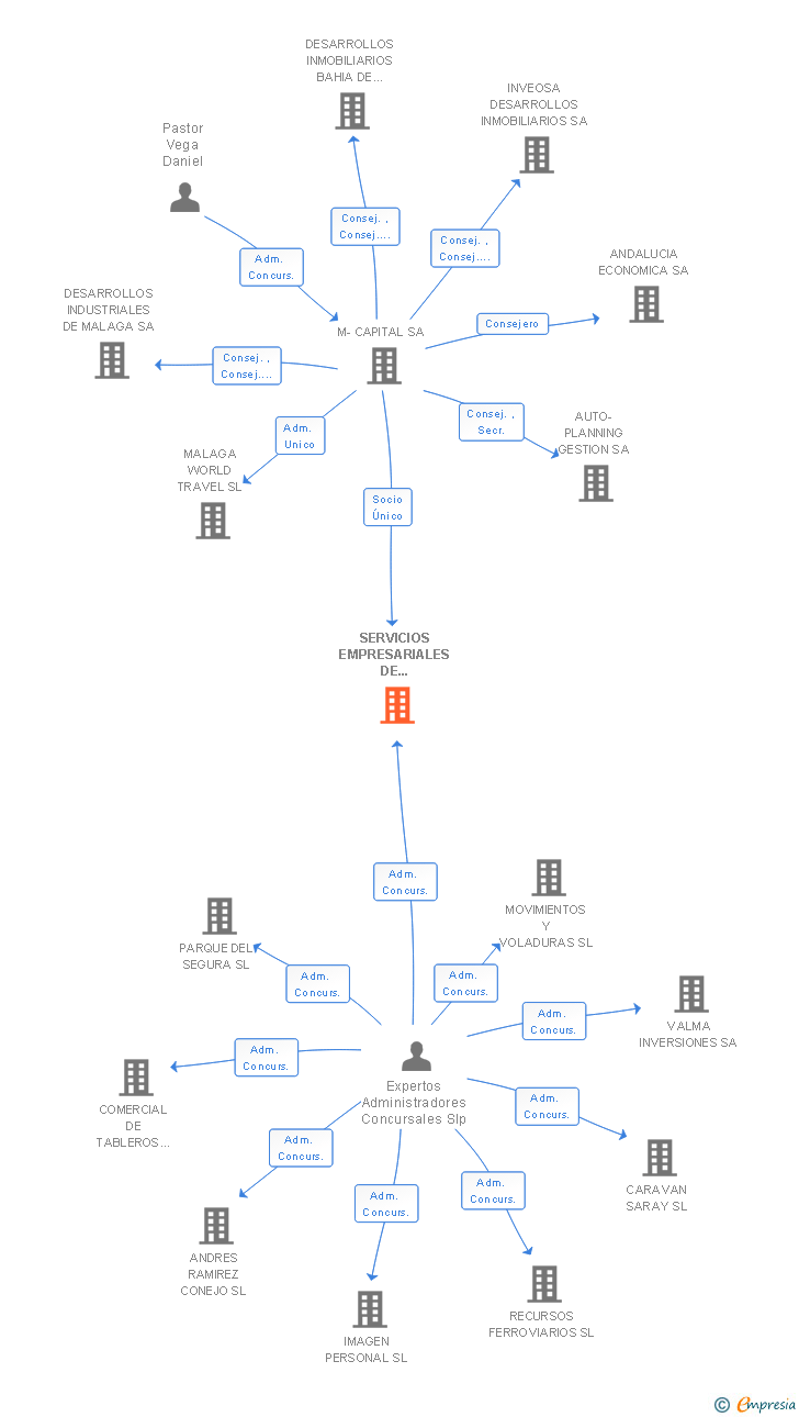 Vinculaciones societarias de SERVICIOS EMPRESARIALES DE CONSULTORIA INTEGRADA SL