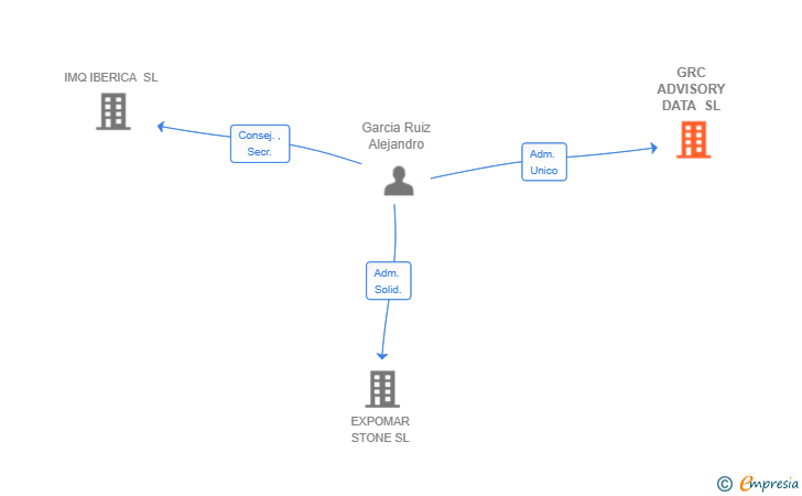 Vinculaciones societarias de GRC ADVISORY DATA SL