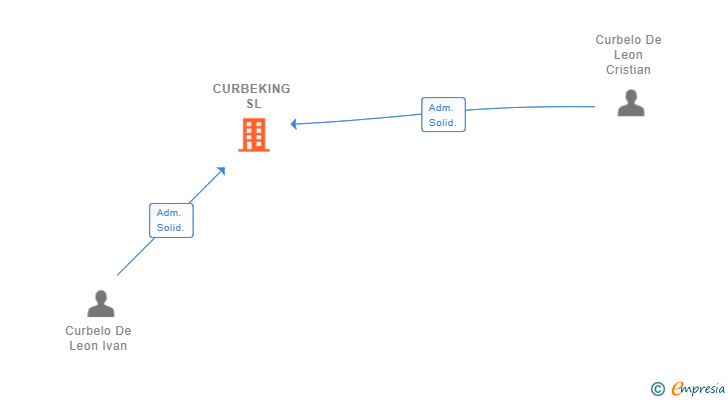 Vinculaciones societarias de CURBEKING SL