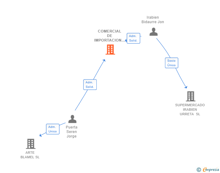 Vinculaciones societarias de COMERCIAL DE IMPORTACION Y EXPORTACION JOBEX SL