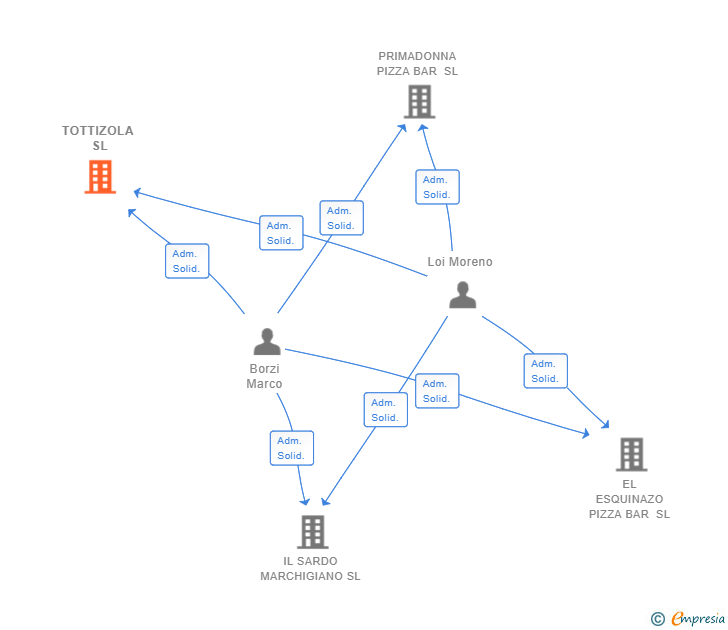 Vinculaciones societarias de TOTTIZOLA SL