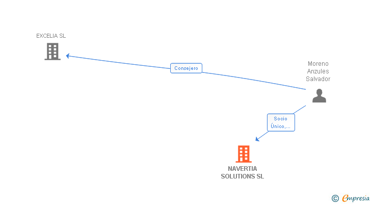 Vinculaciones societarias de NAVERTIA SOLUTIONS SL