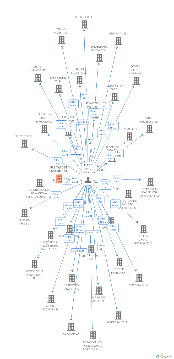 Vinculaciones societarias de HABITATGES CAN BARTI SL
