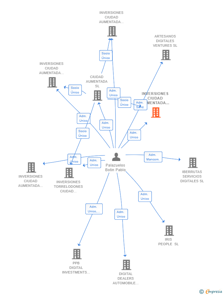 Vinculaciones societarias de INVERSIONES CIUDAD AUMENTADA ALCORCON Y MAS SL