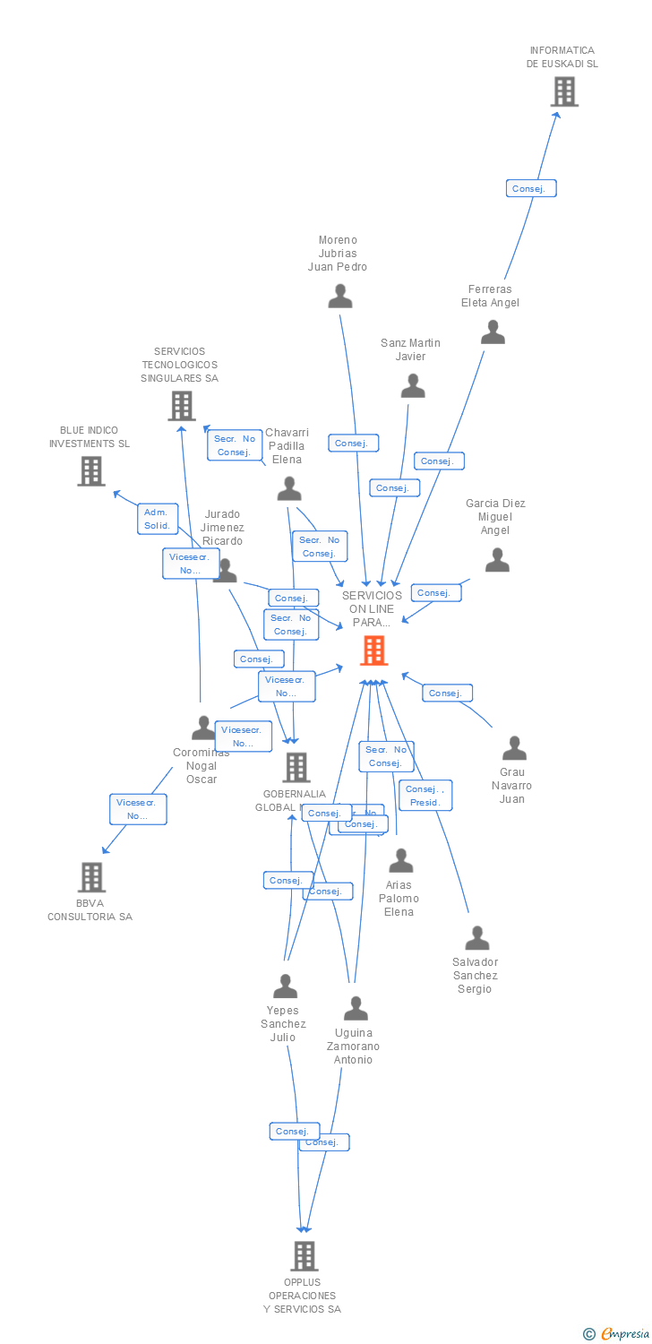 Vinculaciones societarias de SERVICIOS ON LINE PARA USUARIOS MULTIPLES SA