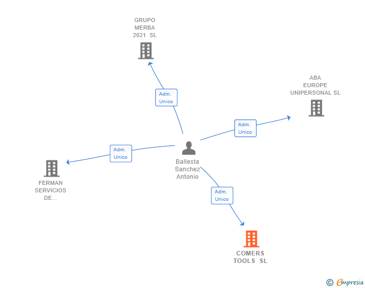Vinculaciones societarias de COMERS TOOLS SL