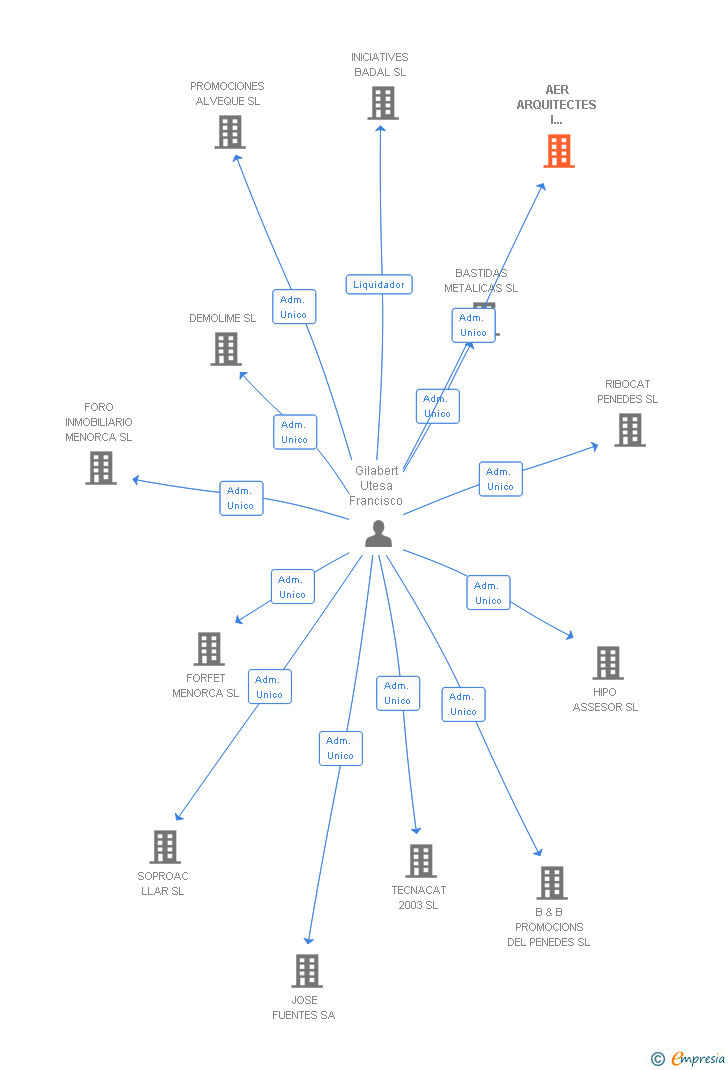Vinculaciones societarias de AER ARQUITECTES I CONSTRUCCIONS SL