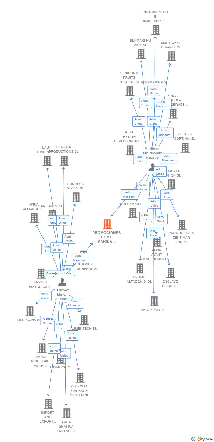 Vinculaciones societarias de PROMOCIONES HOME MARINA BAJA SL