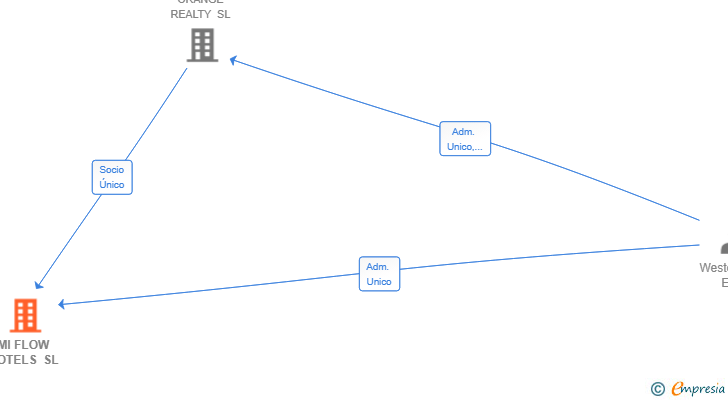 Vinculaciones societarias de MI FLOW HOTELS SL