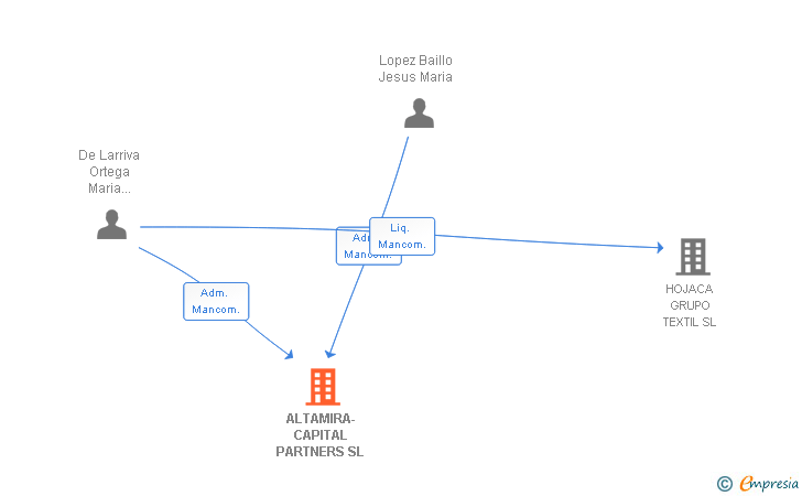 Vinculaciones societarias de ALTAMIRA-CAPITAL PARTNERS SL