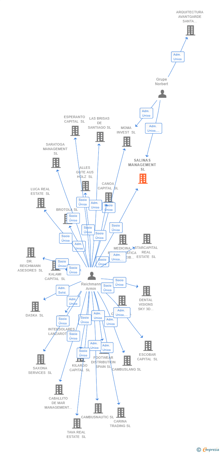 Vinculaciones societarias de SALINAS MANAGEMENT SL