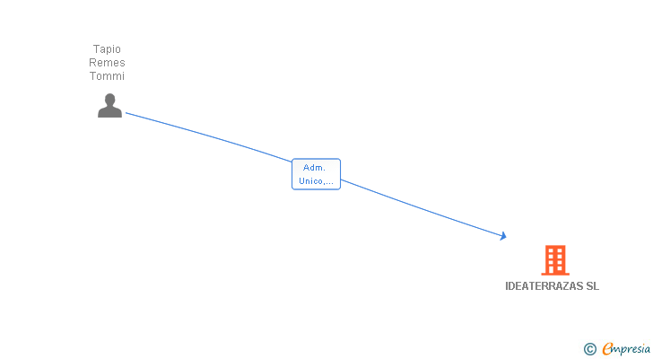 Vinculaciones societarias de IDEATERRAZAS SL