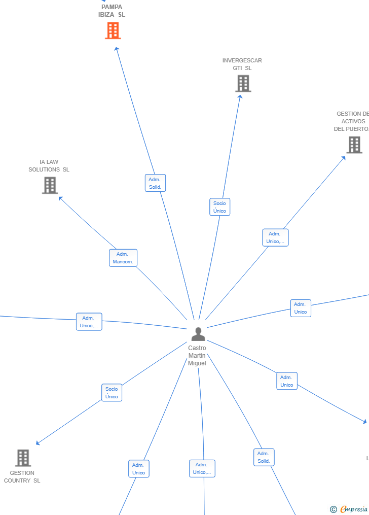 Vinculaciones societarias de PAMPA IBIZA SL