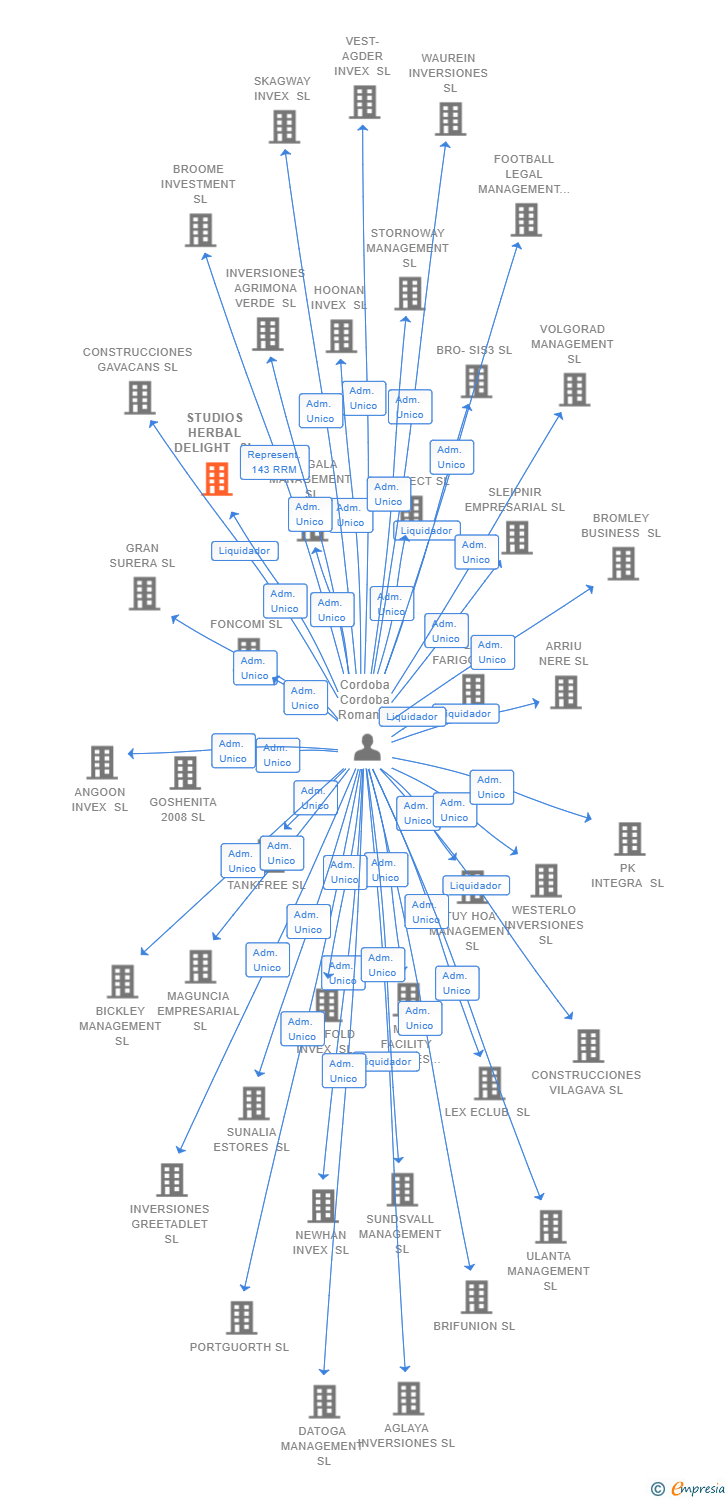 Vinculaciones societarias de STUDIOS HERBAL DELIGHT SL
