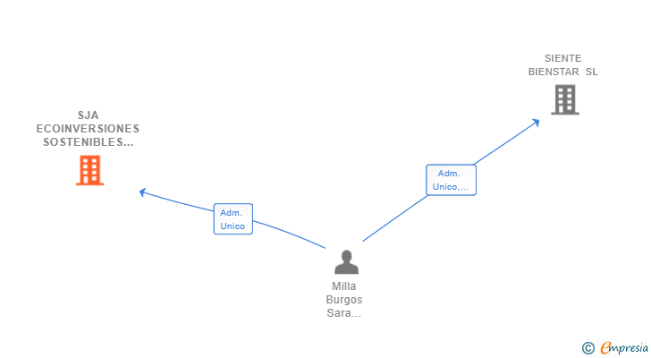 Vinculaciones societarias de SJA ECOINVERSIONES SOSTENIBLES SL