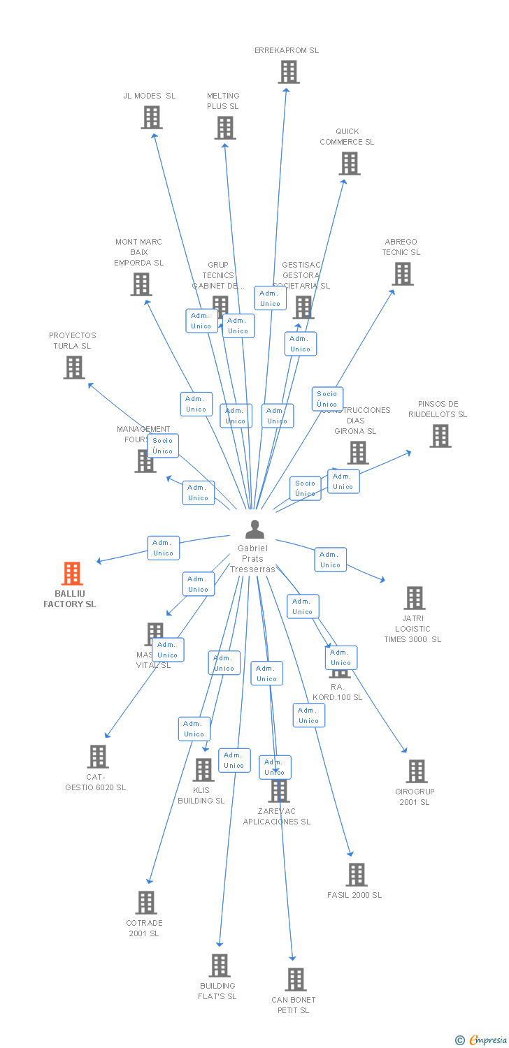 Vinculaciones societarias de BALLIU FACTORY SL