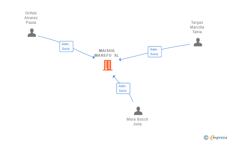 Vinculaciones societarias de MAISHA MAREFU SL