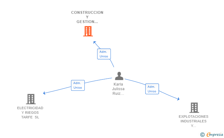 Vinculaciones societarias de CONSTRUCCION Y GESTION DE OBRAS Y SERVICIOS CASTELLANOS SL