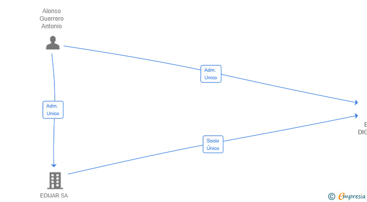 Vinculaciones societarias de EDIJAR DIGITAL SL