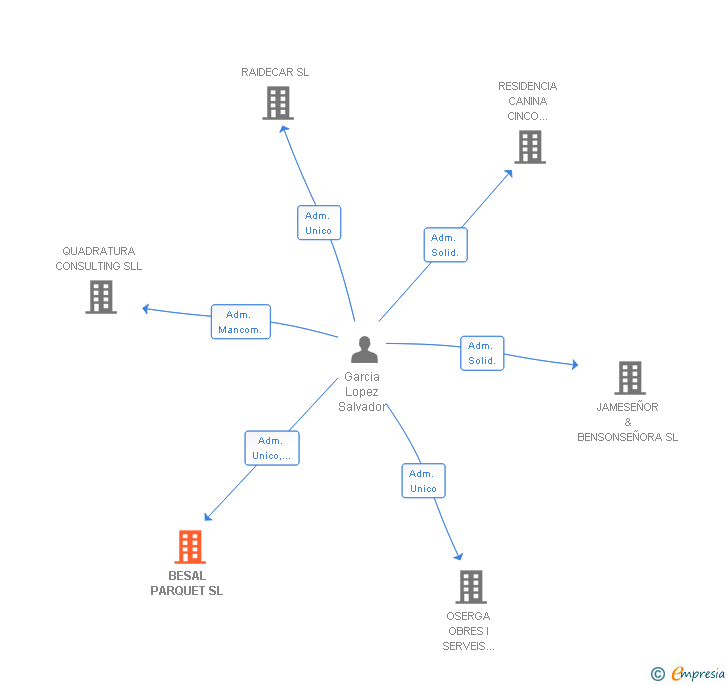 Vinculaciones societarias de BESAL PARQUET SL